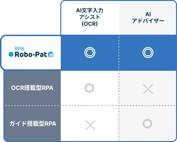 ロボパットAIと他社のAI機能の比較表