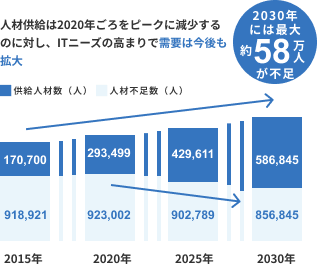 IT人材の供給動向の予測グラフ