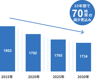 総実労働時間の推移グラフ