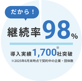 だから！継続率98％ 導入実績1,700社突破