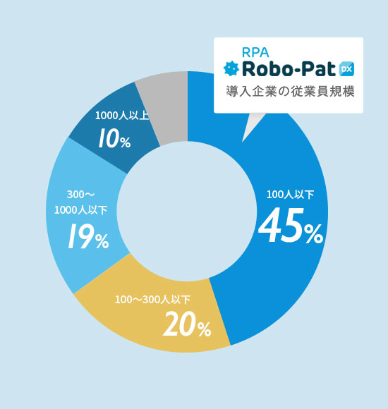 RPA Robo-Pat DX 導入企業の従業員規模のグラフ