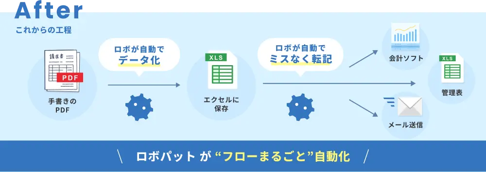 ロボパット が “フローまるごと”自動化